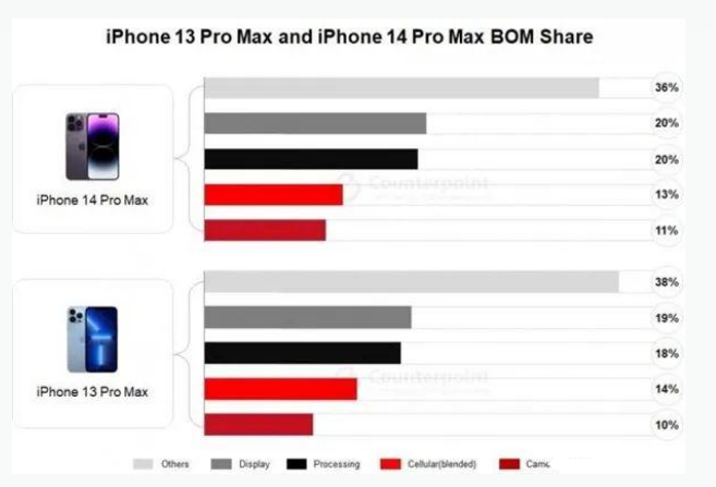 海州苹果手机维修分享iPhone 14 Pro的成本和利润 