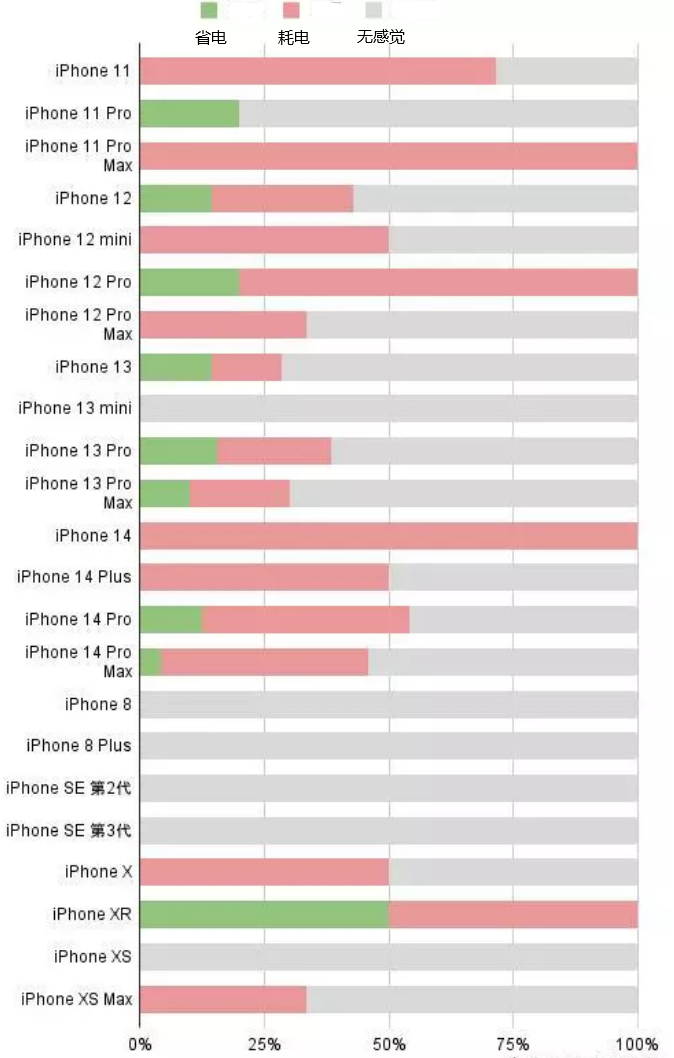 海州苹果手机维修分享iOS16.2太耗电怎么办？iOS16.2续航不好可以降级吗？ 