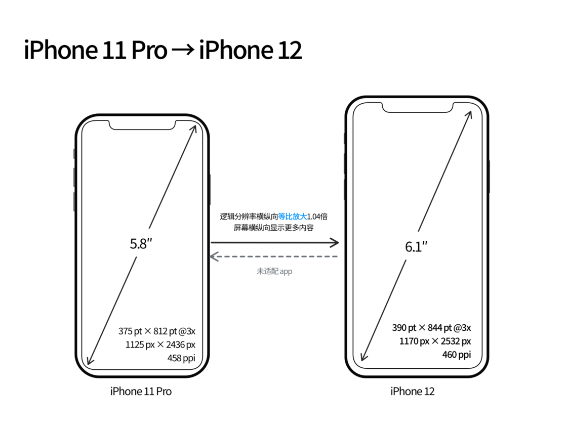 海州苹果手机维修分享iPhone 12 mini 和 iPhone 12 Pro 的尺寸变化会改变显示内容吗 